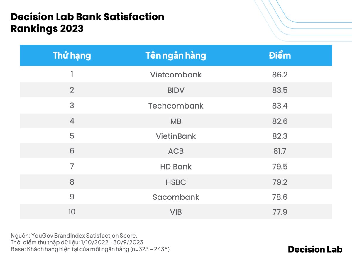 Điểm mặt 10 ngân hàng được lòng khách nhất: Vietcombank, BIDV thăng hạng, 