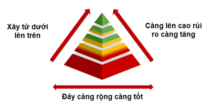 Nguyên tắc xây dựng tháp tài sản hiệu quả