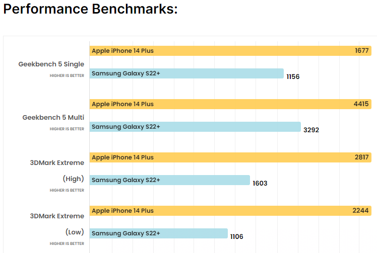 Galaxy S22+ có sánh kịp iPhone 14 Plus? - 4