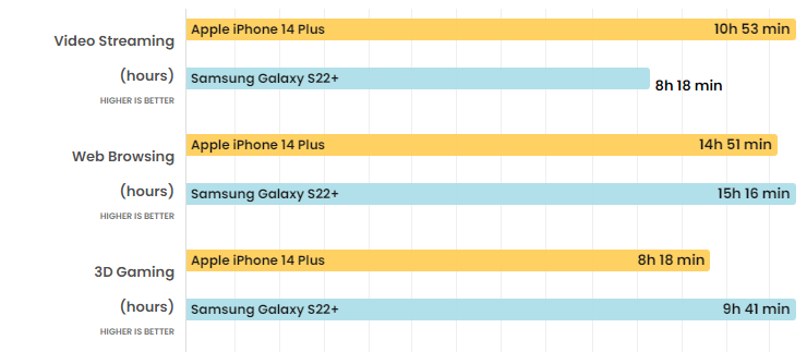 Galaxy S22+ có sánh kịp iPhone 14 Plus? - 10