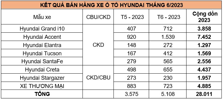 Hơn 5.100 xe Hyundai đến tay khách hàng Việt trong tháng 6/2023 doanh-so-hyundai.jpg