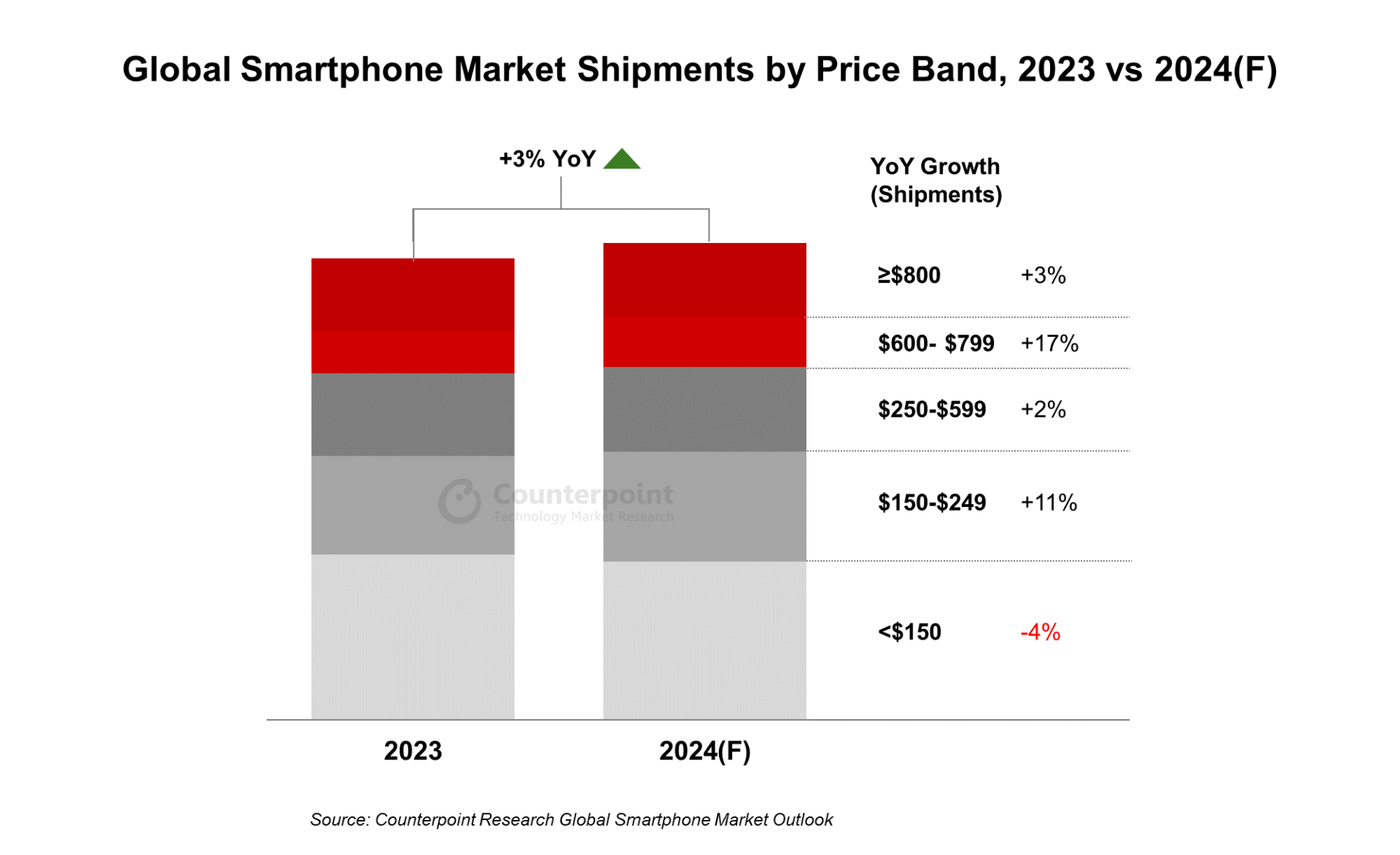 Global-Smartphone-Market-Shipments-by-Price-Band-2023-vs-2024F