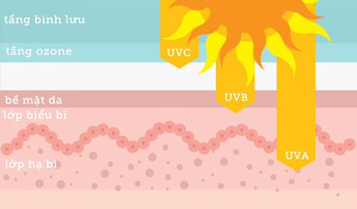 Tia UV gây nguy hiểm cho da