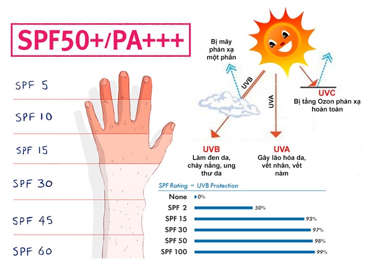Chọn chỉ số SPF phù hợp đem lại hiệu quả chống nắng tốt