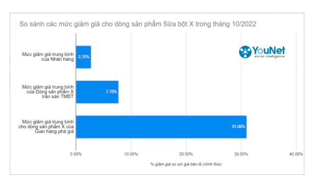 Thống kê muacs giảm %