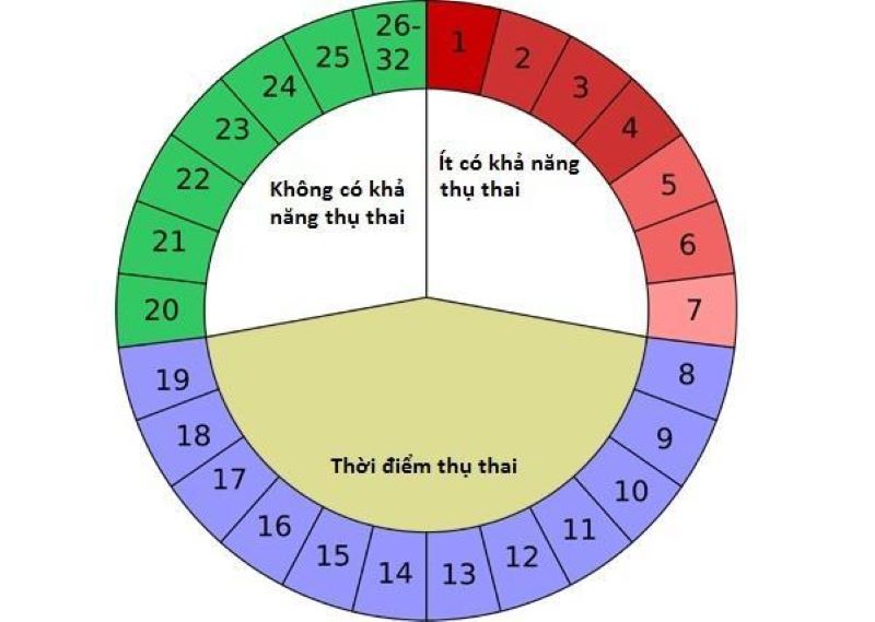 quan-he-sau-5-ngay-het-kinh-co-thai-khong-2