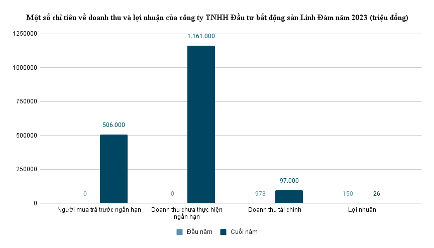 Một số chỉ tiêu về doanh thu và lợi nhuận của công ty TNHH Đầu tư bất động sản Linh Đàm năm 2023 (triệu đồng)